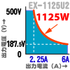 EX1125U2はズームテクノロジにより広い範囲で1125W出力可能