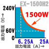 EX1500H2はズームテクノロジにより広い範囲で1500W出力可能