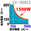 EX1500L2はズームテクノロジにより広い範囲で1500W出力可能