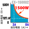 EX1500U2はズームテクノロジにより広い範囲で1500W出力可能