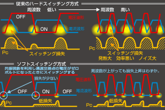 ハードスイッチングとソフトスイッチングの違い
