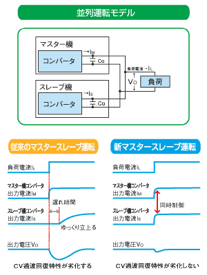 並列運転しても特性が劣化しません。