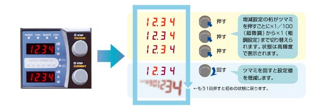 ダイヤルキーを押すことにより粗調／微調切り替えが４段階
