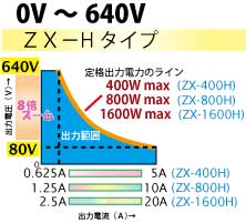例えばZX-1600Hなら80Vから640Vの間なら定格最大電力の1600Wまで出力可能、直列つなぎの擬似太陽電池やコジェネシステム用のパワーコンディショナの仮入力用に最適!並列運転も簡単接続でフルデジタルならではのインテリジェント動作します。