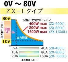 例えばZX-400Lなら48Vなら8Aまで出力、24Vなら16A、12Vなら33Aと出力電圧に応じて最大出力電流が連続可変します。10V以下の可変範囲7.2V/5V/3.3V/などでも40Aを出力します。