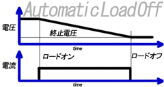 停止条件下自动停止