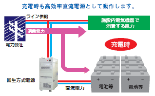電池充電還可以將電池作為高效的直流電源有效地充電。