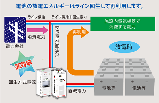 高効率の回生技術