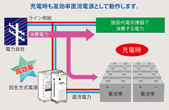 高効率の回生技術