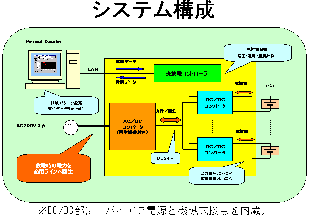 高砂製作所の電力回生充放電システムブロック図