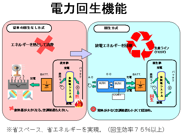 放電試験の電力を回生し再利用することにより、空調費用や、電力費用を大幅に削減