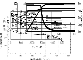 試験したい電池の特性を