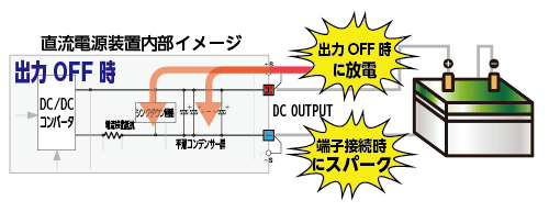 充電されたものを接続すると端子部などに大電流が流れ火花等が発生し電源その他を損傷したりやけど(感電)する場合があります。 バッテリー直結は危険です。。