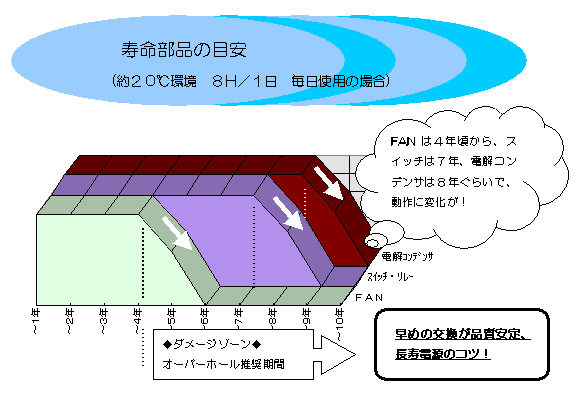 電源装置には、消耗部品があります定期的に点検をお勧めします。