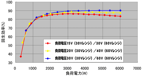 ＲＬの回生効率グラフ　全領域において高効率を実現