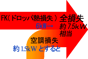 環境負担は負荷の２倍に跳ね上がります。