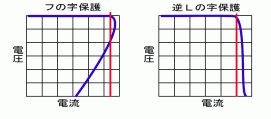 フの字・逆Ｌの字保護