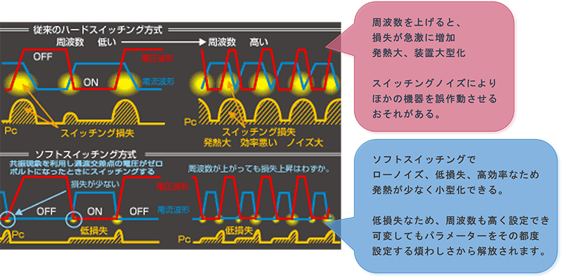 ソフトスイッチングイメージ