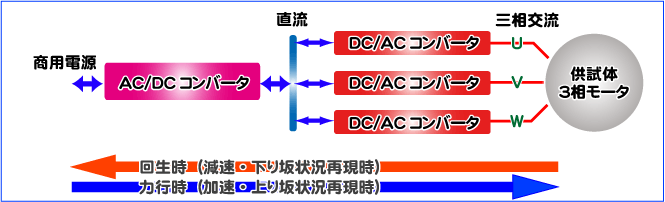 高砂製作所のＥＶパワーエミュレータの電力回生例　余剰電力を効率よく回生し商用電源に戻します。商業電源に戻すため他の装置の消費電力として消費されます。