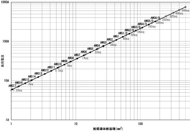 負荷電流対推奨導体面積