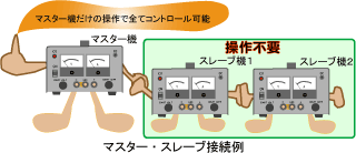 マスタ機を操作することによりスレーブ機の操作は不要です。