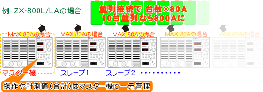 必要に応じて並列接続機能で出力電流を増大することができます。