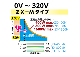 Mタイプ（0～320V）