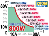 可从0V输出，10V至80V可连续输出最大MAX800W