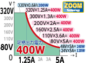 80V～640Vの間はMAX400Wまで連続出力可能