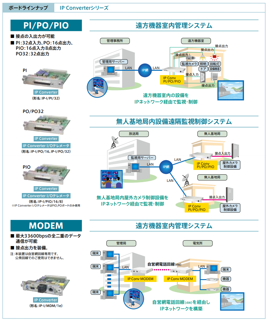 IP Converter背面の拡張スロットに下記専用ボードを実装することで、IPネットワークに接続することができます。