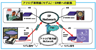 アナログ専用線（モデム）-IP網への応用