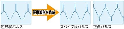 パルス状のサージ重畳