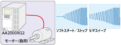 Variable frequency of motor