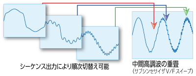 谐波叠加