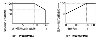 許容出力電流