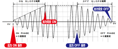 スロープ機能