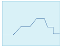 DC sequence output