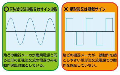 正弦波波形でなければ機器メーカの動作保証対象外