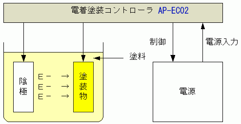 電着曹とコントローラと電源