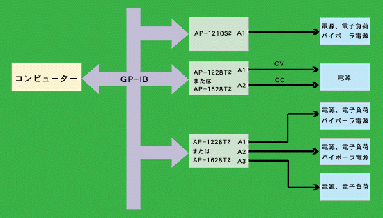 ＧＰ－ＩＢシステム構成例