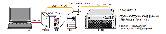 RS-232C/RS-485レベル変換内蔵で最大３１台まで