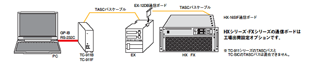 GP-IB/RS-232Cインターフェイスコンバータ例