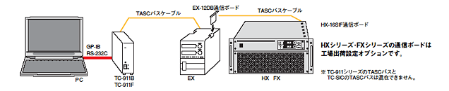 GP-IB/RS-232C 인터페이스 컨버터의 예