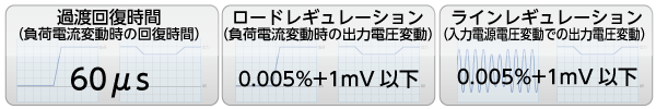 高安定な直流を出力