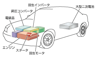 ＥＶ／ＨＶなどの試験やスターターモーター試験からデリケートなサーバー・ルーターなどまで幅広く使用できます。