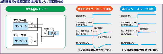 並列台数を増加しても過渡回復特性が劣化しない新回路を搭載。