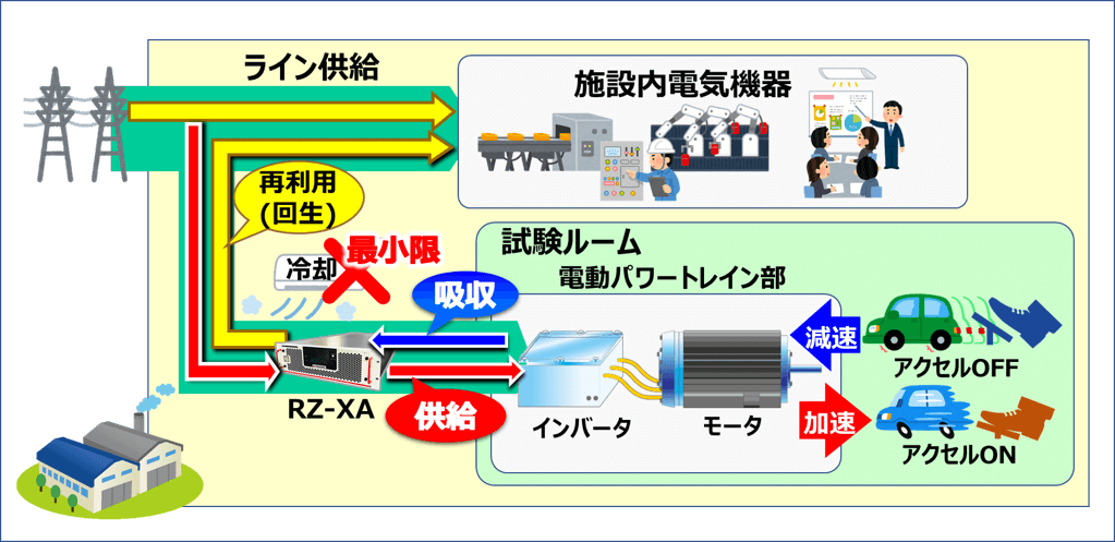 電力回生技術