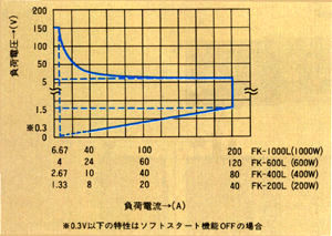 FK-Lシリーズ動作領域