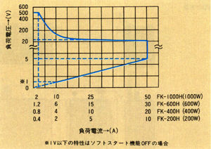 FK-Hシリーズ動作領域