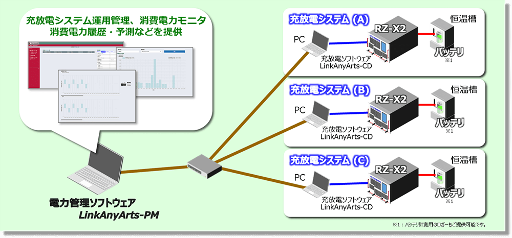 電力管理ソフトウェアLinkAnyArts-PM